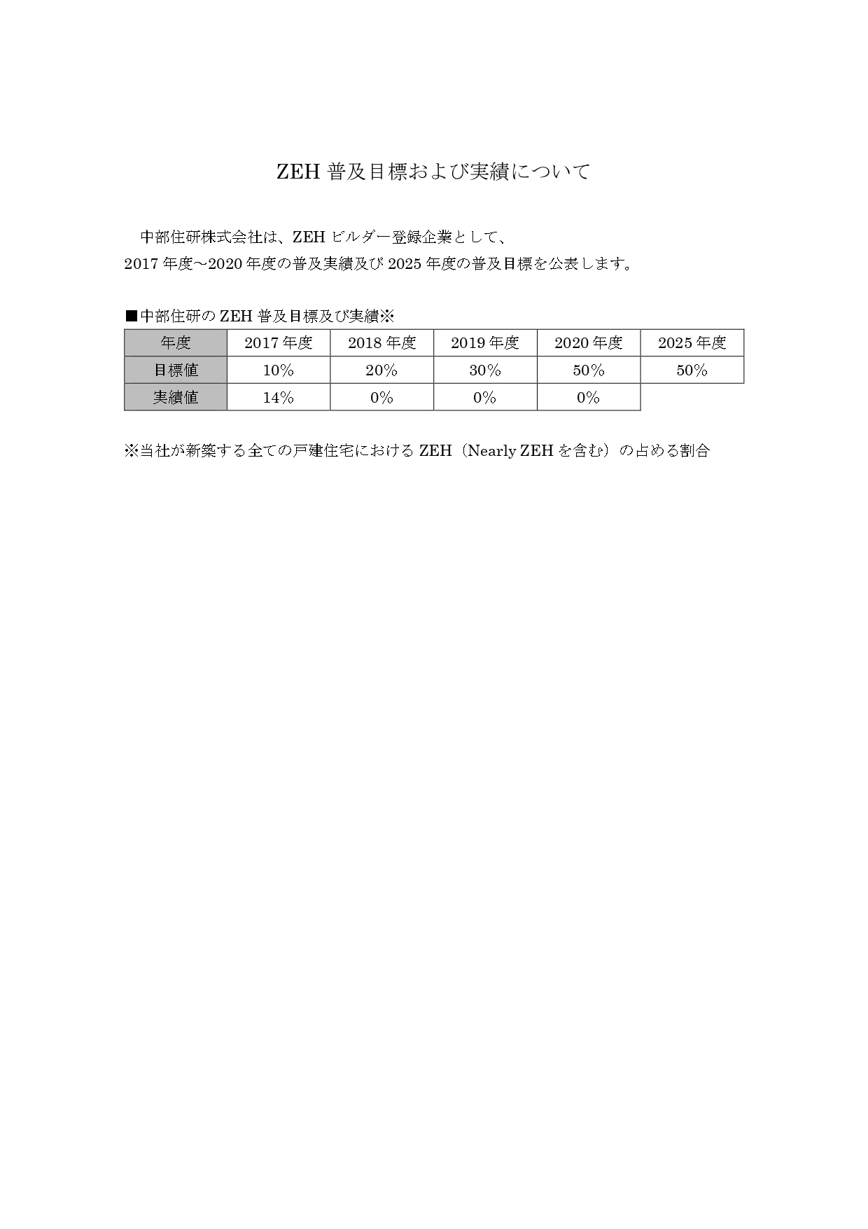 ZEH普及目標および実績について