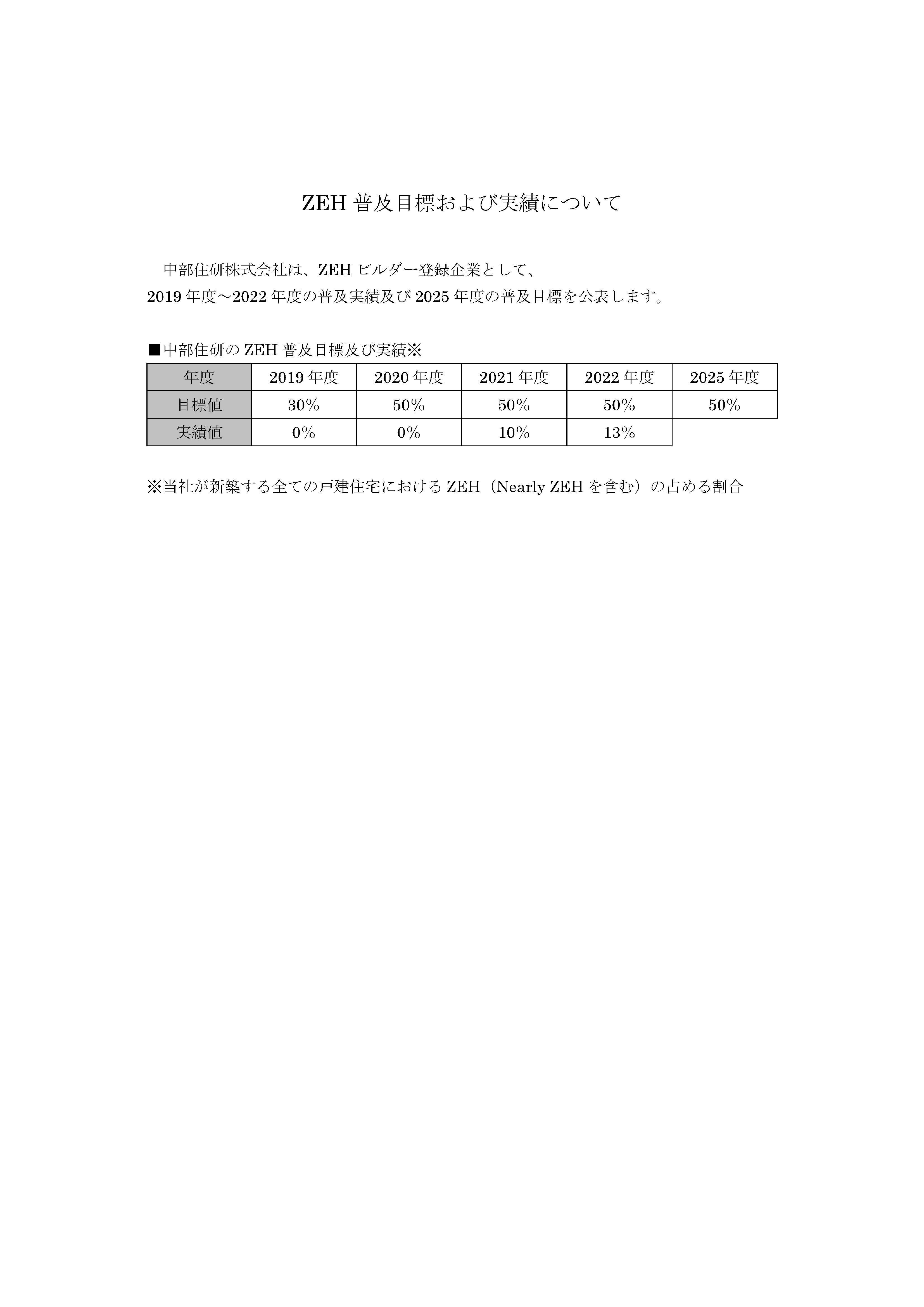 ZEH普及目標および実績について