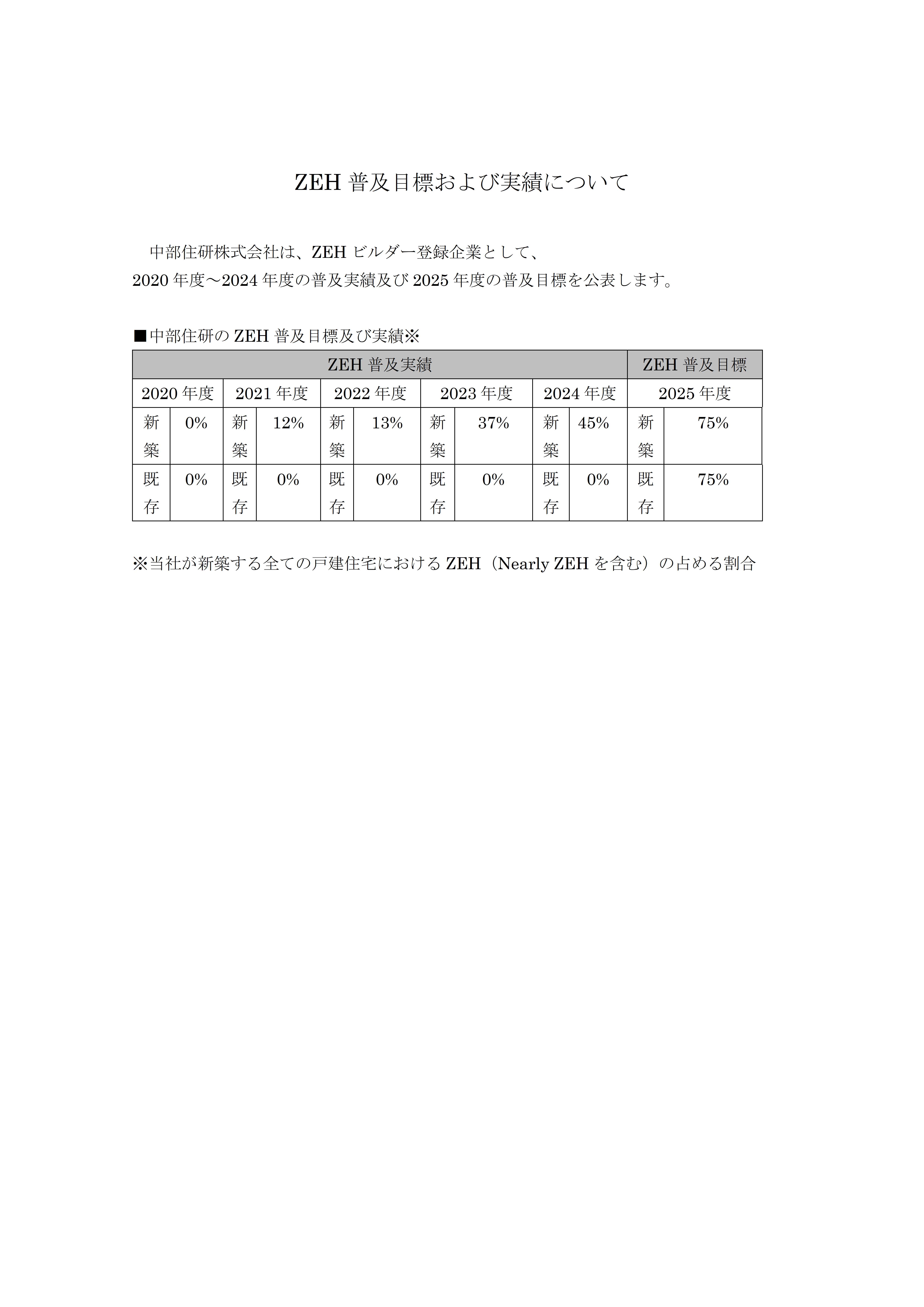 ZEH普及目標および実績について
