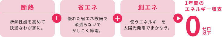 断熱＋省エネ＋創エネ　エネルギー収支０以下