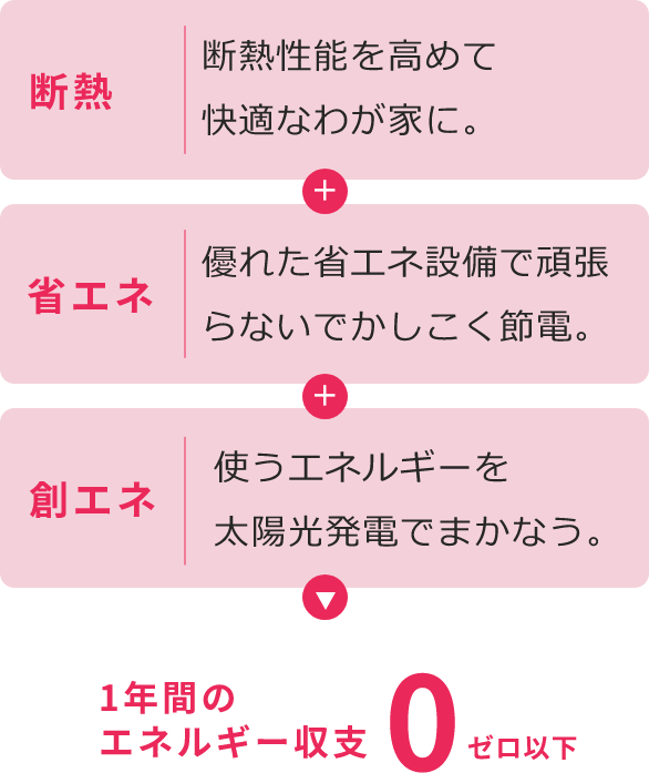 断熱＋省エネ＋創エネ　エネルギー収支０以下