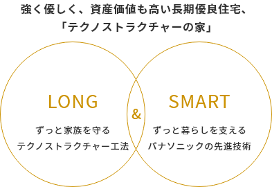 強く優しく、資産価値も高い長期優良住宅「テクノストラクチャーの家」