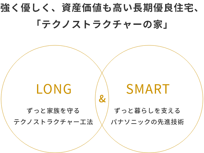 強く優しく、資産価値も高い長期優良住宅「テクノストラクチャーの家」